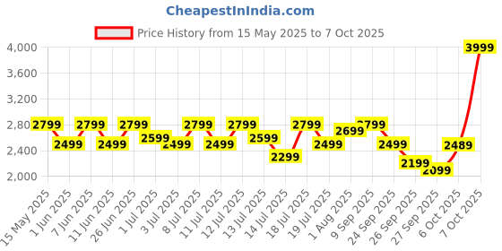 flipkart.com stanley SDH600KP-IN DIY 13 mm Hammer Drill Machine and Power & Hand Tool Kit stanley Price History Graph from 15 May 2025 to 7 Oct 2025