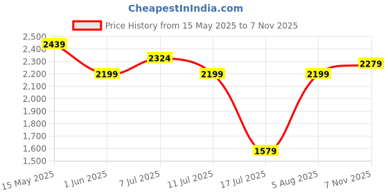 flipkart.com stanley SG6100 Angle Grinder stanley Price History Graph from 15 May 2025 to 7 Nov 2025