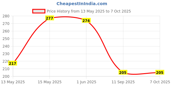 flipkart.com stanley Socket 12 V Car Cigarette Lighter stanley Price History Graph from 13 May 2025 to 7 Oct 2025