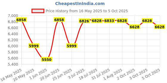 flipkart.com stanley SP137-IN SP137-IN Vehicle Polisher stanley Price History Graph from 16 May 2025 to 5 Oct 2025