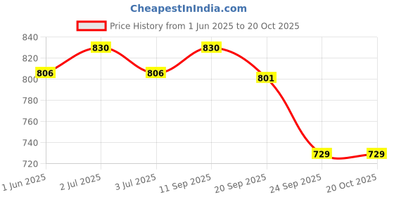 flipkart.com stanley STA7221-XJ stanley Price History Graph from 1 Jun 2025 to 20 Oct 2025
