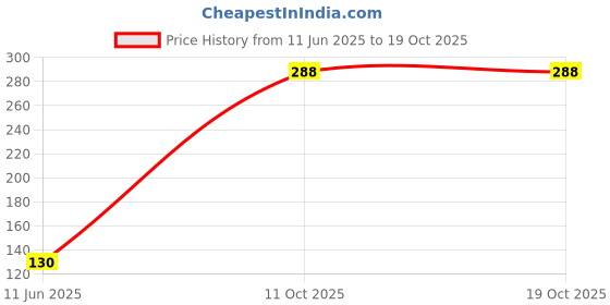 flipkart.com stanley STHT-36127 Measurement Tape stanley Price History Graph from 11 Jun 2025 to 18 Oct 2025