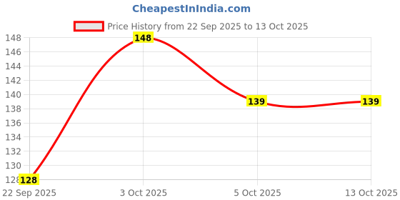 flipkart.com stanley STHT36127-812 5 M TAPE Measurement Tape stanley Price History Graph from 22 Sep 2025 to 13 Oct 2025