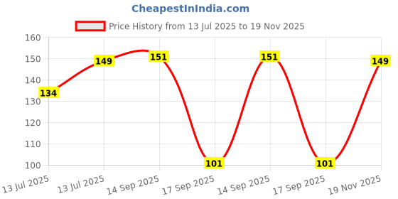flipkart.com stanley STHT36127-812 Measurement Tape stanley Price History Graph from 13 Jul 2025 to 19 Nov 2025