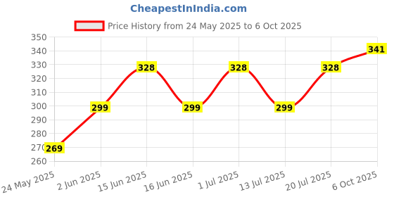 flipkart.com stanley STHT43067-12 Measurement Tape stanley Price History Graph from 24 May 2025 to 6 Oct 2025