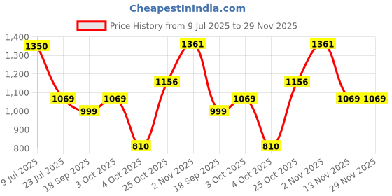 flipkart.com stanley STHT43103-812 Magnetic Torpedo Level stanley Price History Graph from 9 Jul 2025 to 29 Nov 2025