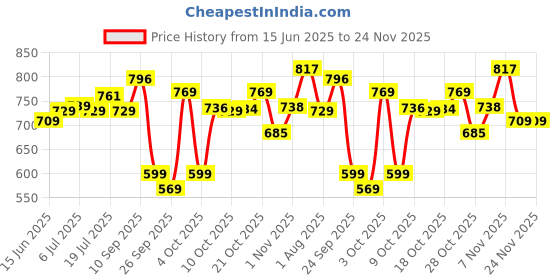 flipkart.com stanley STHT69800-8 Heavy Duty Squeeze Rivet Gun stanley Price History Graph from 15 Jun 2025 to 23 Nov 2025