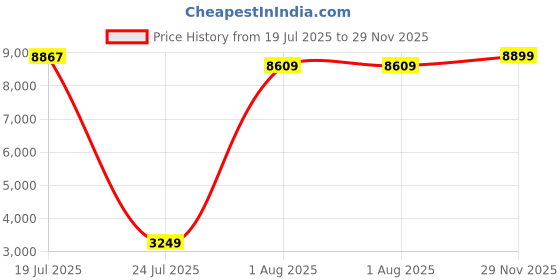 flipkart.com stanley STHT77499-1 STHT77499-1 Non-magnetic Line Level stanley Price History Graph from 19 Jul 2025 to 29 Nov 2025