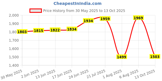 flipkart.com stanley STMT82672-0-12 1/4 inch Sq Dr Compact Socket Set stanley Price History Graph from 30 May 2025 to 13 Oct 2025