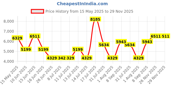 flipkart.com stanley STPP7502-IN STPP7502-IN Corded Planer stanley Price History Graph from 15 May 2025 to 29 Nov 2025
