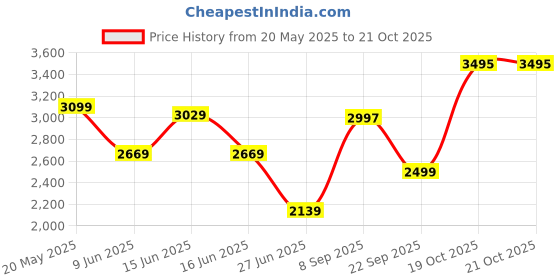 flipkart.com stanley STPT600 Air Blower stanley Price History Graph from 20 May 2025 to 21 Oct 2025