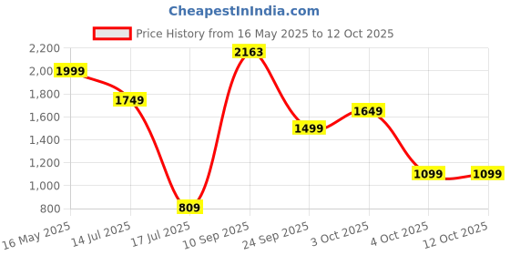 flipkart.com stanley STST1-73615 Polyester Friction Rolling Cabinet stanley Price History Graph from 16 May 2025 to 12 Oct 2025