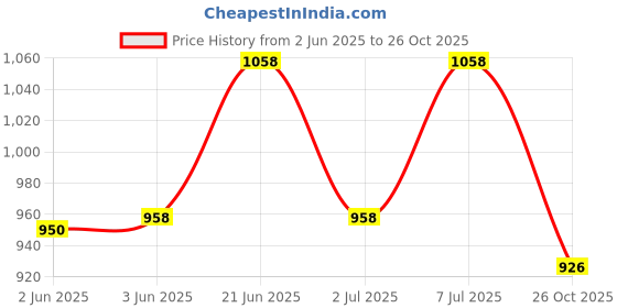 flipkart.com stanley STST512114 Tool Box stanley Price History Graph from 2 Jun 2025 to 26 Oct 2025