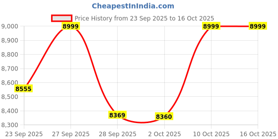 flipkart.com arcture Stanza Pro High Back Ergonomic Chair|Home,Office,WFH|2D Headrest,Sliding Seat Mesh Office Adjustable Arm Chair arcture Price History Graph from 23 Sep 2025 to 15 Oct 2025