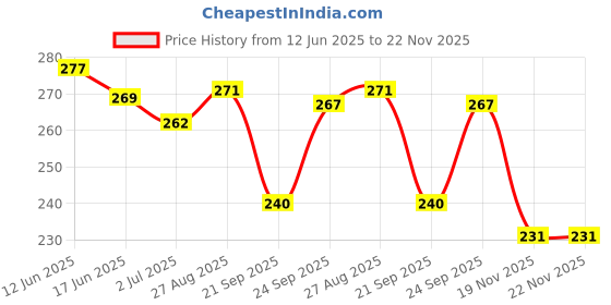 flipkart.com staprico Glossy Unruled A/4 180 gsm Photo Paper staprico Price History Graph from 12 Jun 2025 to 22 Nov 2025