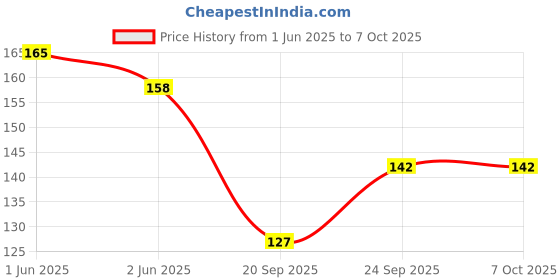 flipkart.com staprico Glossy Unruled A/4 20 sheets 180 gsm Photo Paper staprico Price History Graph from 1 Jun 2025 to 6 Oct 2025