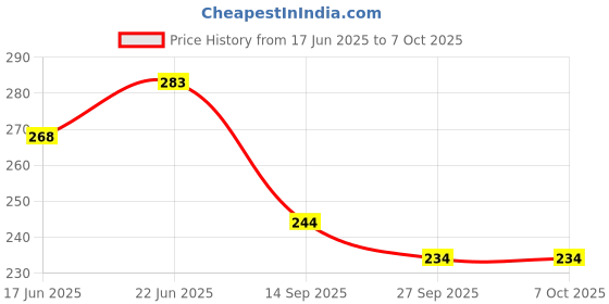 flipkart.com staprico Planner Diary with Mobile & Card Pocket, Pen Loop A5 Diary Ruled 192 Pages staprico Price History Graph from 17 Jun 2025 to 7 Oct 2025