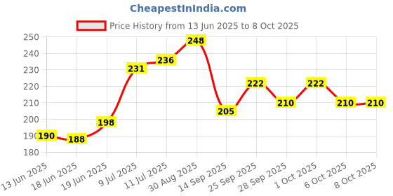 flipkart.com staprico Wiro Notebooks & Diaries A7 Diary Ruled 92 Pages staprico Price History Graph from 13 Jun 2025 to 8 Oct 2025