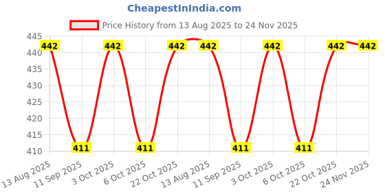flipkart.com stapx Club Floor Lamp stapx Price History Graph from 13 Aug 2025 to 23 Nov 2025