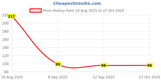 flipkart.com stapx Multiuse Finger Counter Portable Hand Finger Counting Tally Counter Pack of 3 Digital Tally Counter stapx Price History Graph from 19 Aug 2025 to 27 Oct 2025