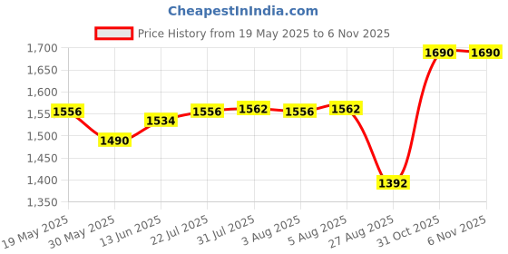 flipkart.com easyfone Star easyfone Price History Graph from 19 May 2025 to 4 Nov 2025