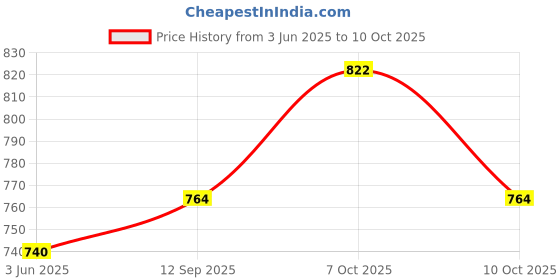 flipkart.com star 1870 Single Flush Tank star Price History Graph from 3 Jun 2025 to 10 Oct 2025