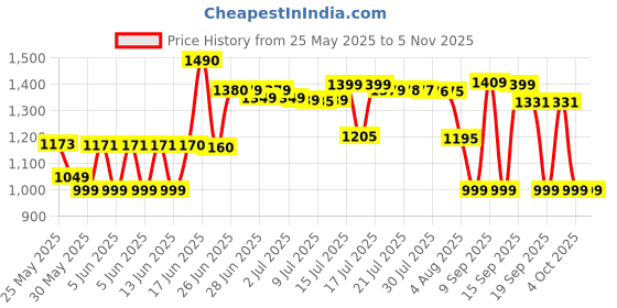 flipkart.com dizo Star 300 dizo Price History Graph from 25 May 2025 to 4 Nov 2025