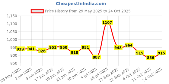 flipkart.com da tasche Star 45L Black Rucksack- 45 L da tasche Price History Graph from 29 May 2025 to 24 Oct 2025