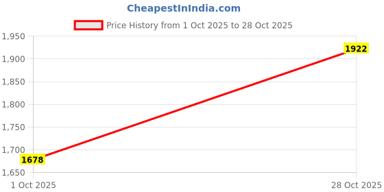 flipkart.com star 4XL Busy Doing Nthing Printed Bean Bag Filled With Beans Teardrop Bean Bag With Bean Filling star Price History Graph from 1 Oct 2025 to 28 Oct 2025