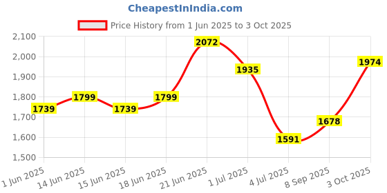 flipkart.com star 4XL Cell-fie Time Printed Filled with Beans Teardrop Bean BagWith Bean Filling star Price History Graph from 1 Jun 2025 to 3 Oct 2025