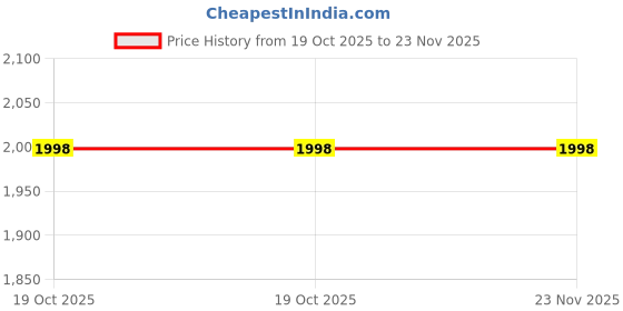 flipkart.com star 4XL Dual Color Faux Leather Bean Bag for Adults with Premium Comfort Design Teardrop Bean Bag With Bean Filling star Price History Graph from 19 Oct 2025 to 22 Nov 2025