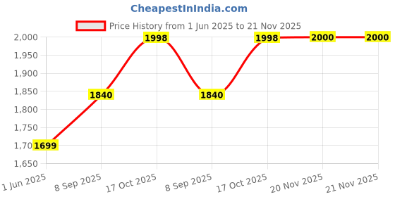 flipkart.com star 4XL Filled with Beans Teardrop Bean BagWith Bean Filling star Price History Graph from 1 Jun 2025 to 21 Nov 2025