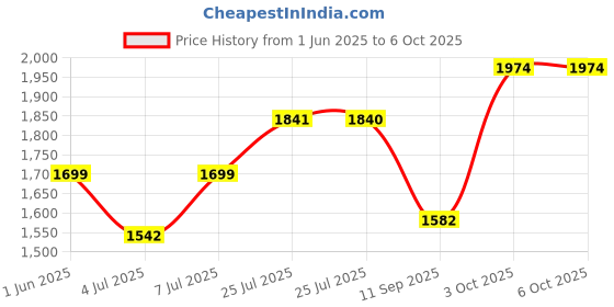 flipkart.com star 4XL Filled with Beans Teardrop Bean BagWith Bean Filling star Price History Graph from 1 Jun 2025 to 6 Oct 2025