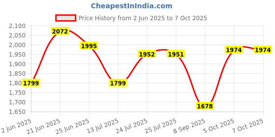 flipkart.com star 4XL Highly Motivated Printed Filled with Beans Teardrop Bean BagWith Bean Filling star Price History Graph from 2 Jun 2025 to 7 Oct 2025