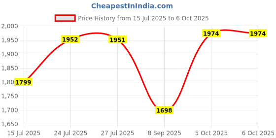 flipkart.com star 4XL I Drink Coffee Printed Filled with Beans Teardrop Bean BagWith Bean Filling star Price History Graph from 15 Jul 2025 to 5 Oct 2025