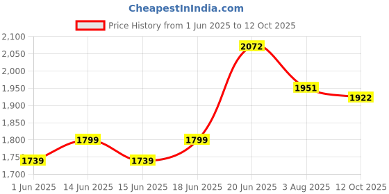 flipkart.com star 4XL I'm Pandastic Printed Bean Bag Filled With Beans Teardrop Bean BagWith Bean Filling star Price History Graph from 1 Jun 2025 to 12 Oct 2025