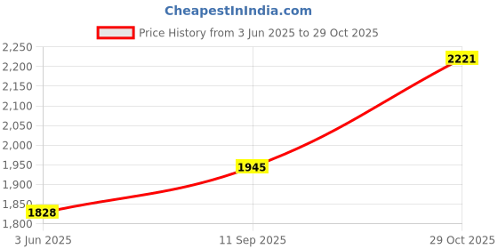 flipkart.com star 4XL With Footstool & Cushion Combo Filled with Beans Bean Bag Chair With Bean Filling star Price History Graph from 3 Jun 2025 to 29 Oct 2025