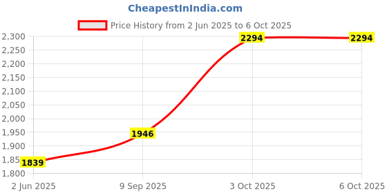 flipkart.com star 4XL With Footstool & Cushion Combo Filled with Beans Bean Bag Chair With Bean Filling star Price History Graph from 2 Jun 2025 to 6 Oct 2025