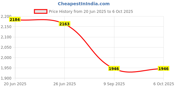 flipkart.com star 4XL With Footstool & Cushion Combo Filled with Beans Bean Bag Chair With Bean Filling star Price History Graph from 20 Jun 2025 to 5 Oct 2025