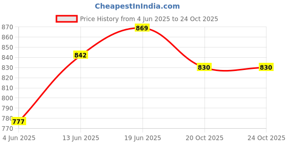 flipkart.com star 5.5 inch 10 feet 5.5 inch 10 feet Hose Pipe star Price History Graph from 4 Jun 2025 to 22 Oct 2025