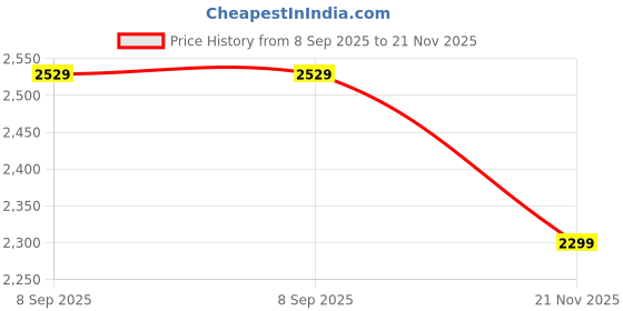 flipkart.com star 5XL Faux Leather Piping Bean Bag for Adults with Premium Comfort Design Teardrop Bean Bag With Bean Filling star Price History Graph from 8 Sep 2025 to 21 Nov 2025