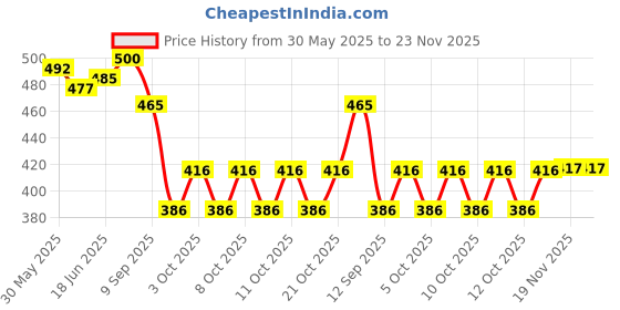 flipkart.com star Anti-Siphon Toilet Fill Valve7" to 10"Adjustable Tank Repair Kit 1&2 Pc Commodes Flush Tank Lever star Price History Graph from 30 May 2025 to 22 Nov 2025