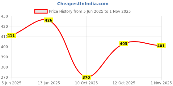 flipkart.com prestige STAR-B02 Health Faucets with 1 Mtr SS Tube 1Mtr And Hook Set Faucet Set Faucet Set prestige Price History Graph from 5 Jun 2025 to 1 Nov 2025