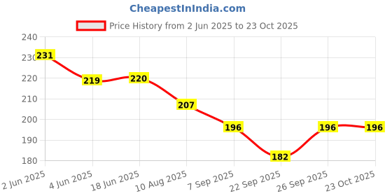 flipkart.com md retail Star Bathroom Silicone Hair Wash Basin md retail Price History Graph from 2 Jun 2025 to 23 Oct 2025