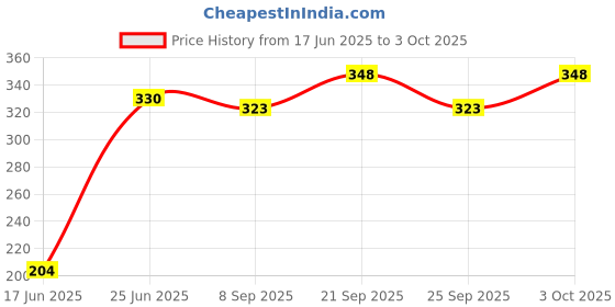 flipkart.com Star Bend Pipe for Concealed Cistern Western Commode star Price History Graph from 17 Jun 2025 to 3 Oct 2025