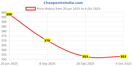 flipkart.com halo nation Star Big Pop Game Fidget Toy, Extra Large Bubble Sensory Rainbow Popper Fidget Sensory Toys, Big Pop Game Board Toy, Rainbow Chess Board Push Bubble Popper Fidget Sensory Toys for Parent-Child halo nation Price History Graph from 20 Jun 2025 to 6 Oct 2025