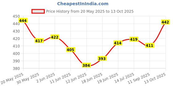 flipkart.com bikebloom Star bike led (multicolour) for all bikes and scooty(pack of 1) Side Marker Motorbike LED (12 V, 20 W) bikebloom Price History Graph from 20 May 2025 to 13 Oct 2025