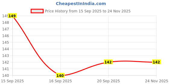 flipkart.com star farms Star Bite Fast Red Fish Feed, 35%Protein, Nutrient-Rich Fish Food/Color enhancer 0.4 kg Dry Young, Adult, New Born, Senior Fish Food star farms Price History Graph from 15 Sep 2025 to 19 Nov 2025