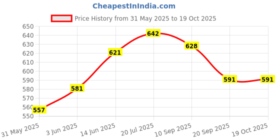 flipkart.com rasco STAR BLUE BALL Football - Size: 5 rasco Price History Graph from 31 May 2025 to 18 Oct 2025