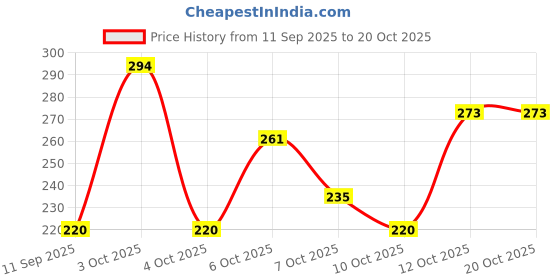 flipkart.com cocker Star Body Belt Rope Combo Dog & Cat Harness & Leash cocker Price History Graph from 11 Sep 2025 to 19 Oct 2025